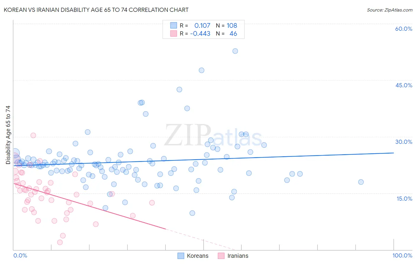 Korean vs Iranian Disability Age 65 to 74
