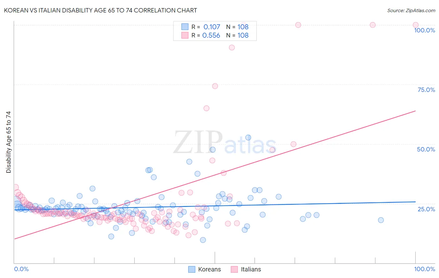 Korean vs Italian Disability Age 65 to 74