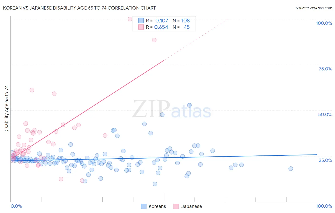 Korean vs Japanese Disability Age 65 to 74