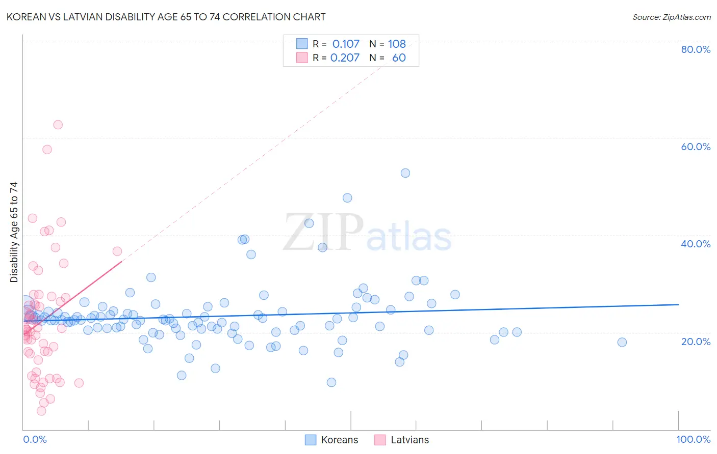 Korean vs Latvian Disability Age 65 to 74