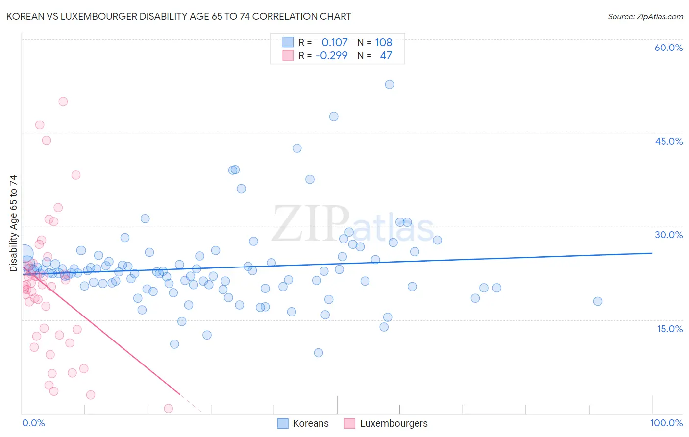 Korean vs Luxembourger Disability Age 65 to 74