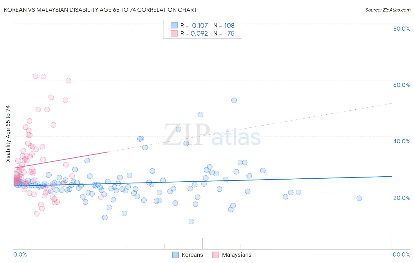 Korean vs Malaysian Disability Age 65 to 74