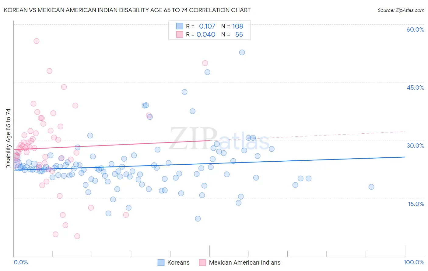 Korean vs Mexican American Indian Disability Age 65 to 74