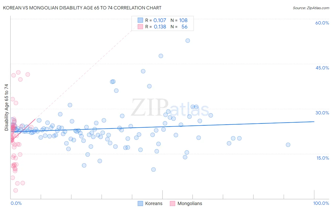 Korean vs Mongolian Disability Age 65 to 74