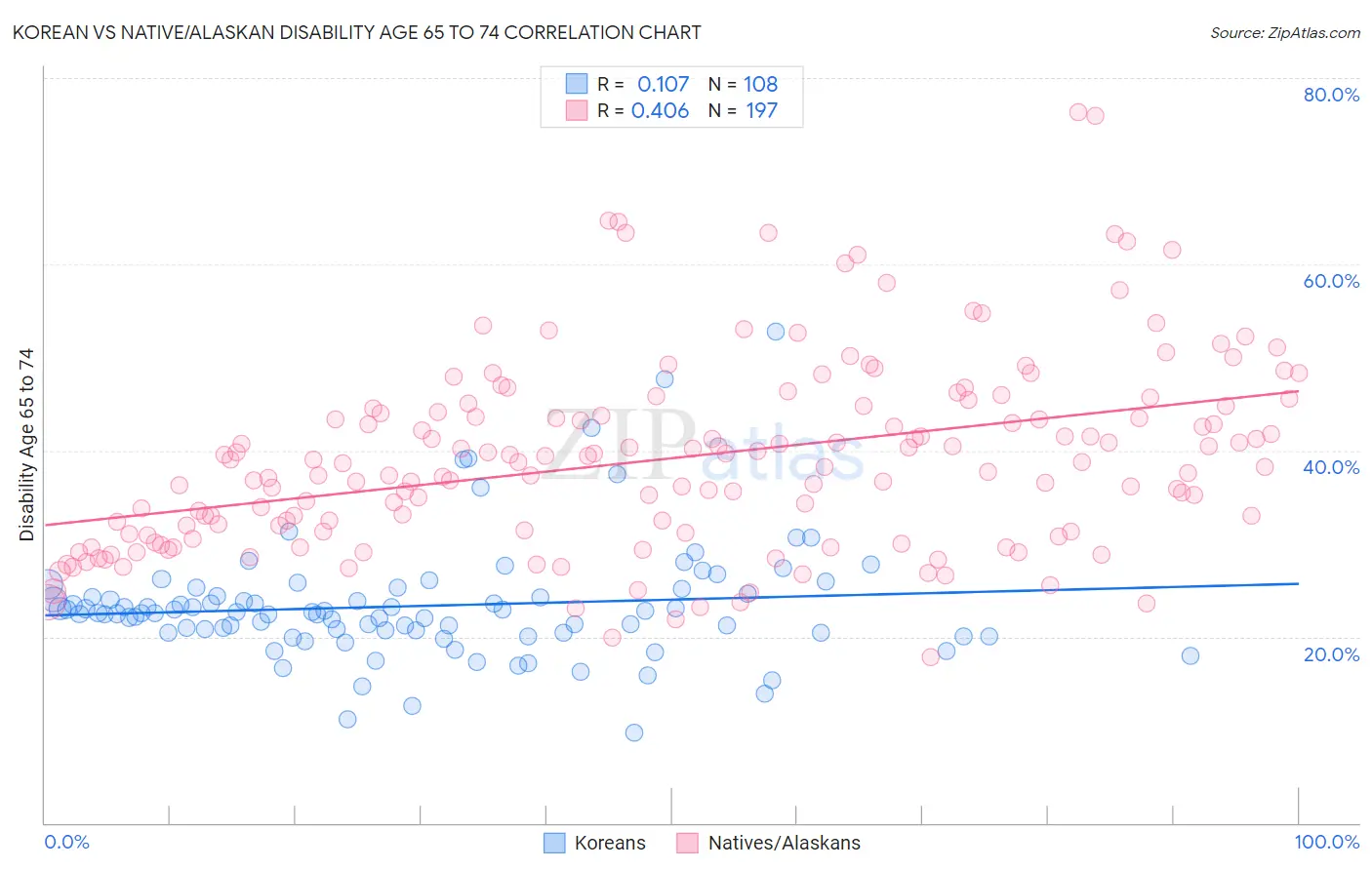 Korean vs Native/Alaskan Disability Age 65 to 74