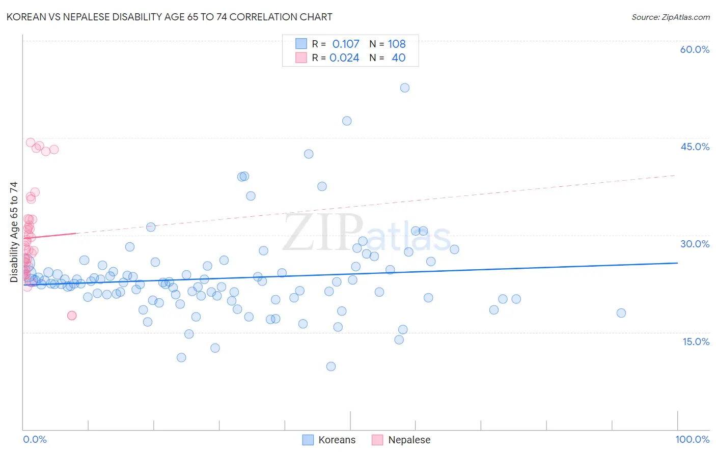 Korean vs Nepalese Disability Age 65 to 74