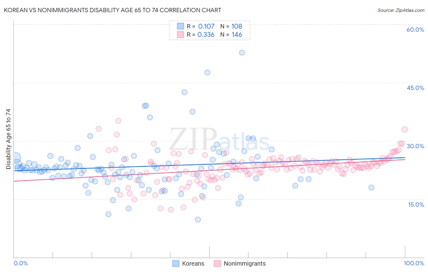 Korean vs Nonimmigrants Disability Age 65 to 74