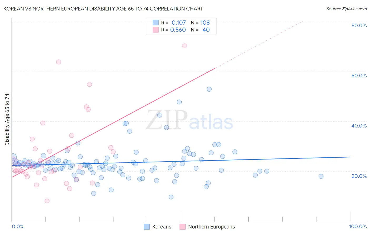 Korean vs Northern European Disability Age 65 to 74