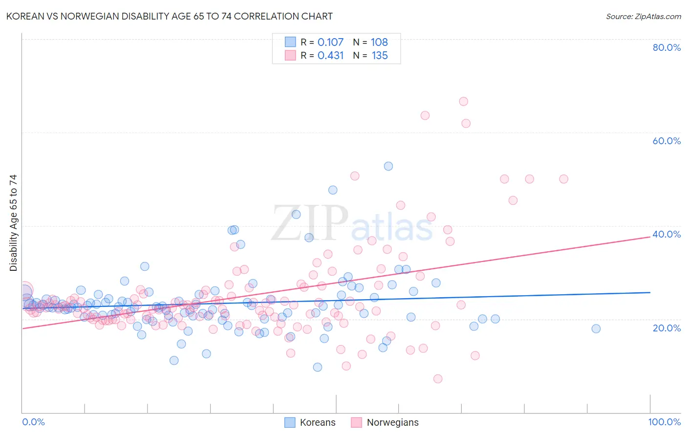 Korean vs Norwegian Disability Age 65 to 74