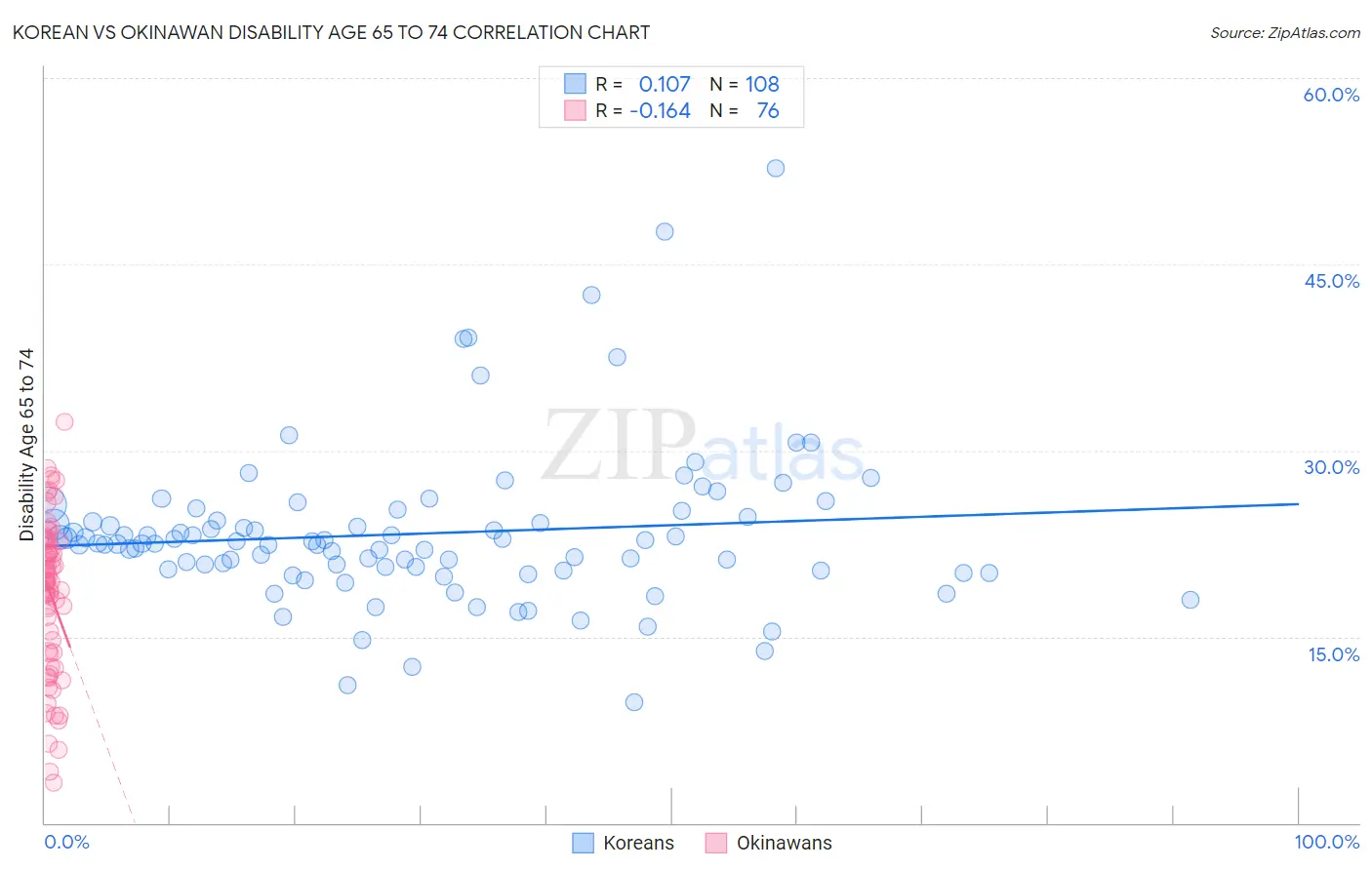 Korean vs Okinawan Disability Age 65 to 74