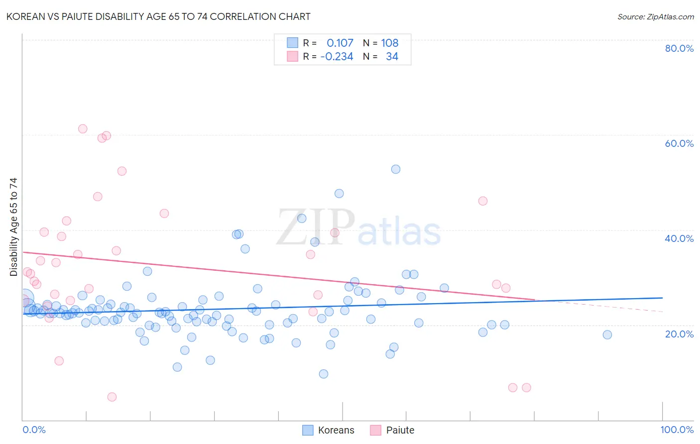 Korean vs Paiute Disability Age 65 to 74