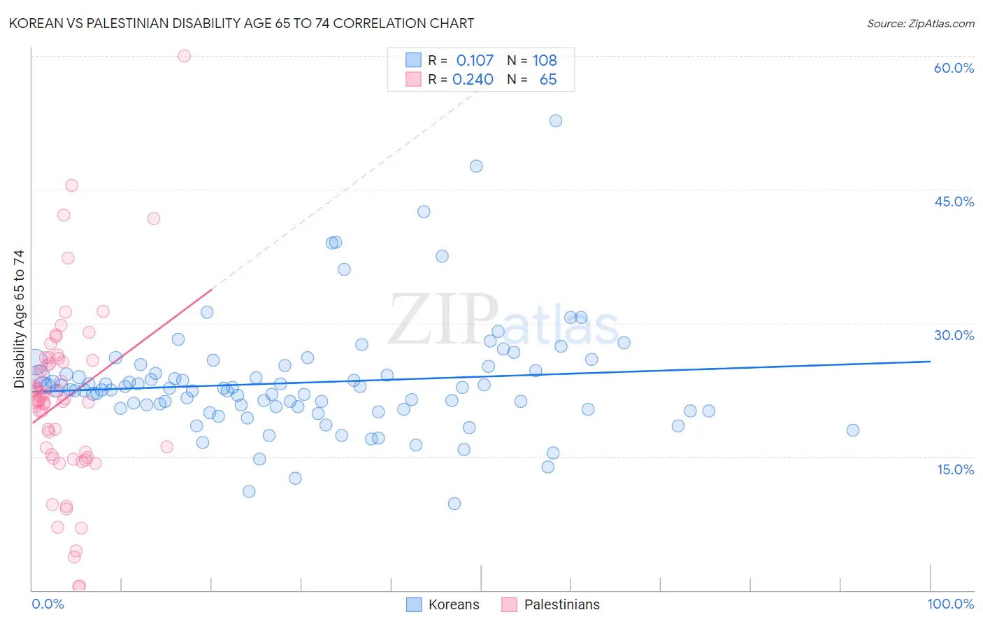 Korean vs Palestinian Disability Age 65 to 74