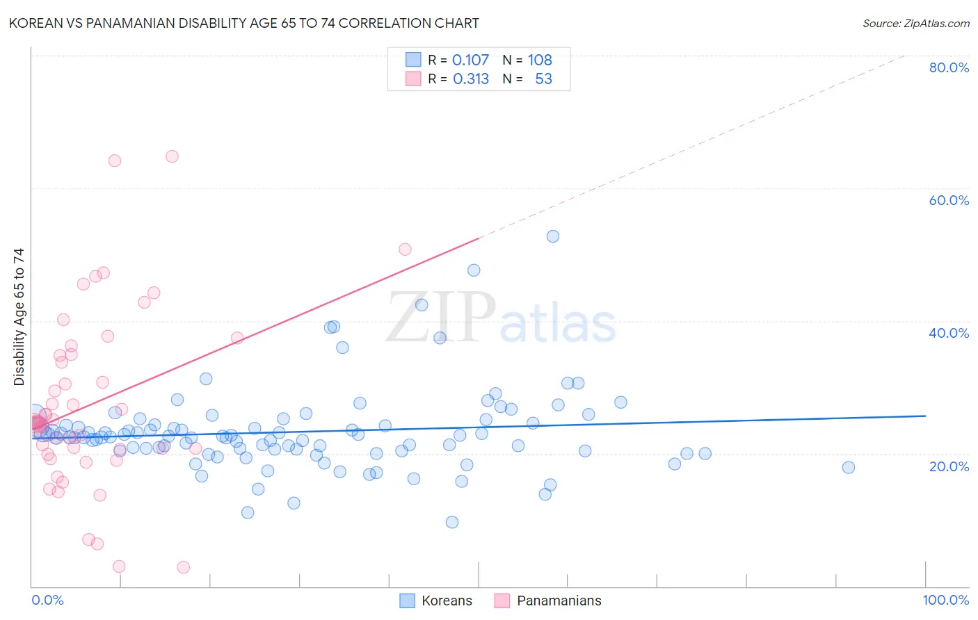 Korean vs Panamanian Disability Age 65 to 74