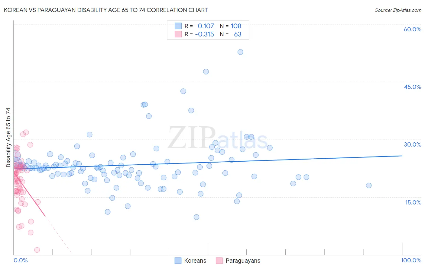 Korean vs Paraguayan Disability Age 65 to 74