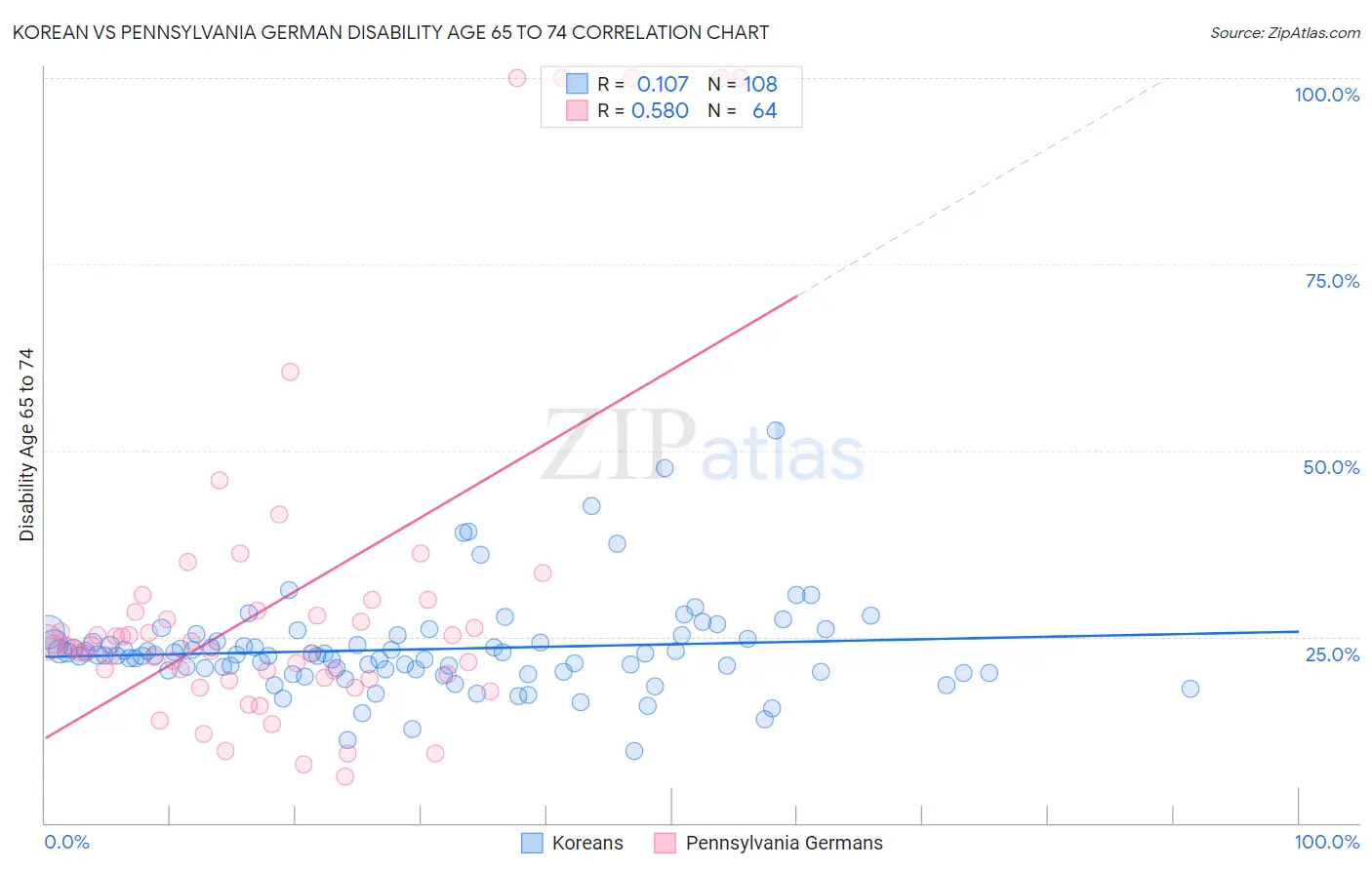 Korean vs Pennsylvania German Disability Age 65 to 74
