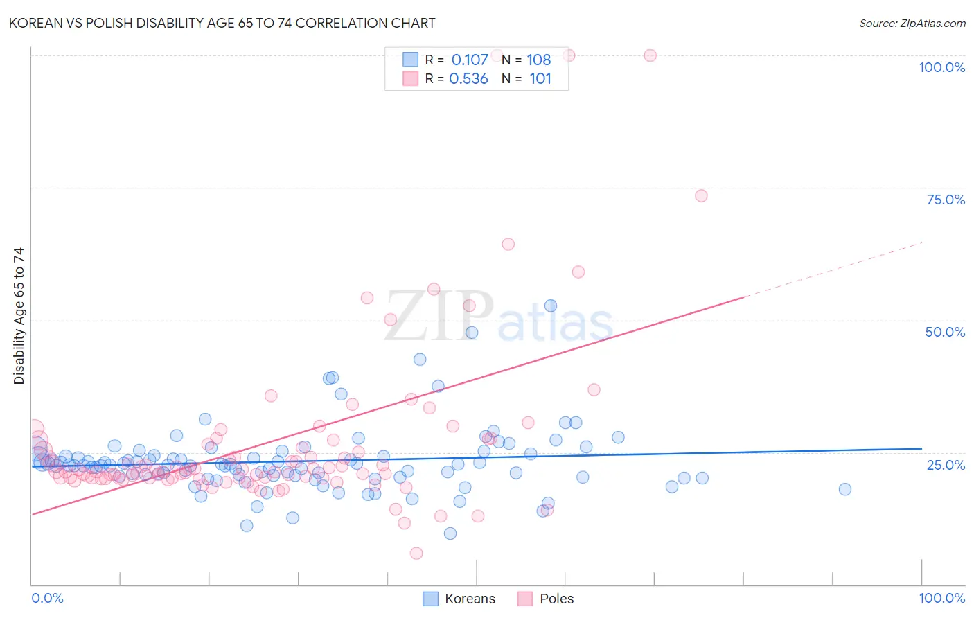 Korean vs Polish Disability Age 65 to 74