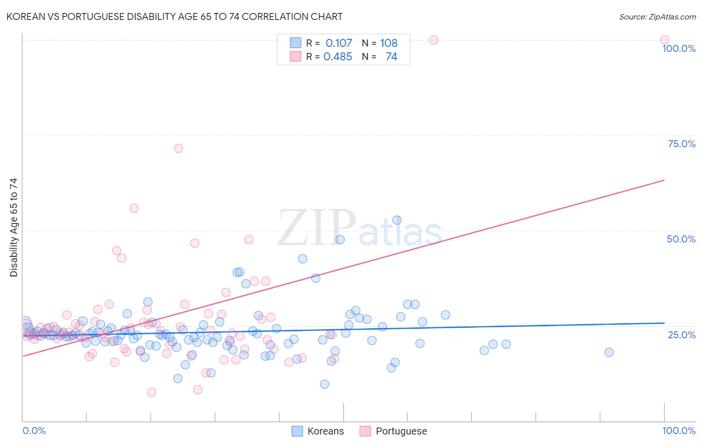 Korean vs Portuguese Disability Age 65 to 74