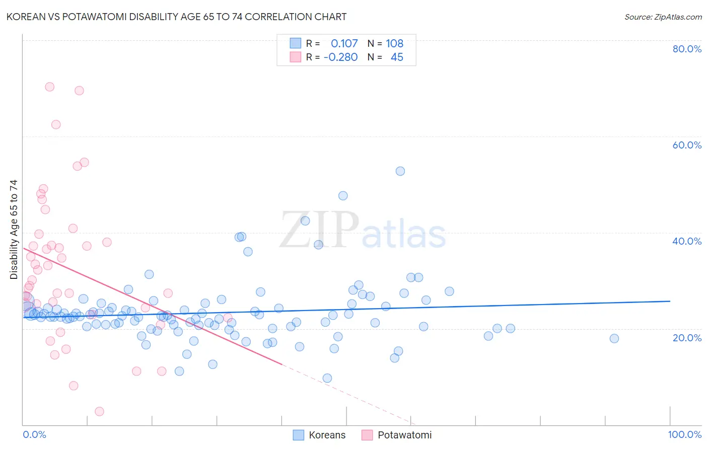 Korean vs Potawatomi Disability Age 65 to 74