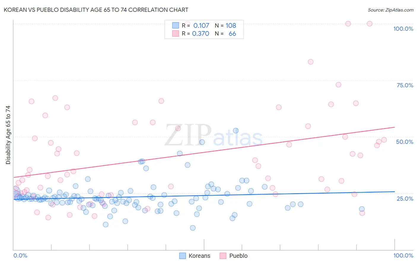 Korean vs Pueblo Disability Age 65 to 74