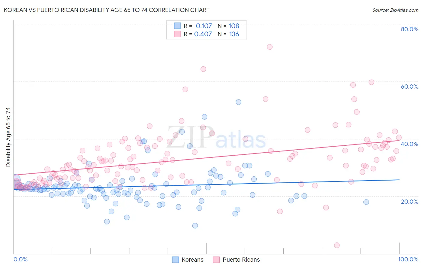 Korean vs Puerto Rican Disability Age 65 to 74
