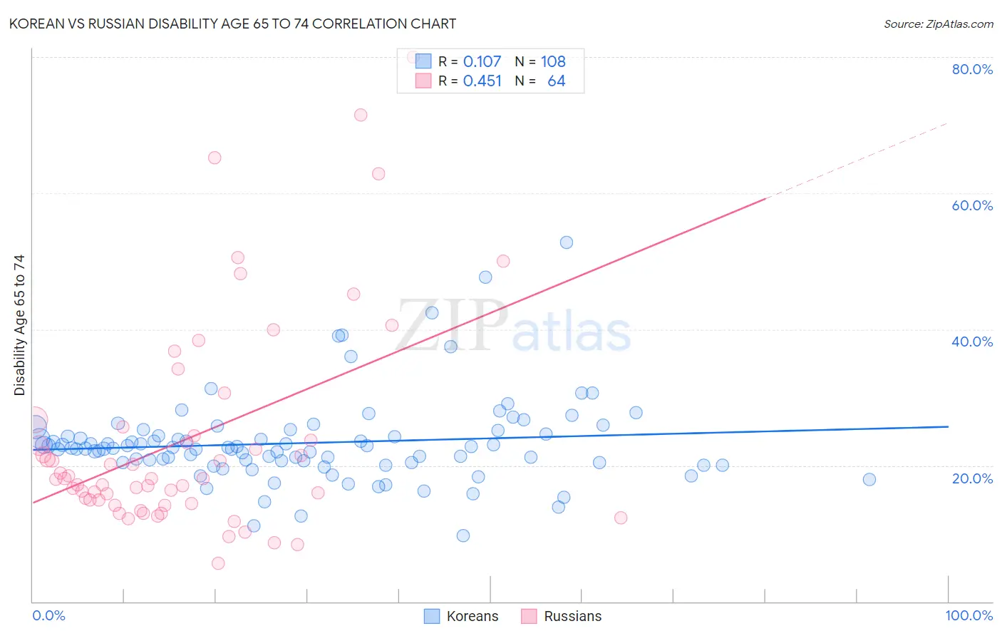 Korean vs Russian Disability Age 65 to 74