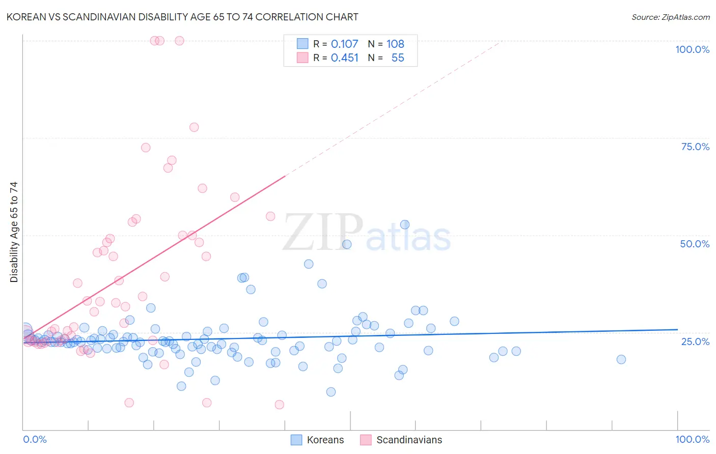 Korean vs Scandinavian Disability Age 65 to 74