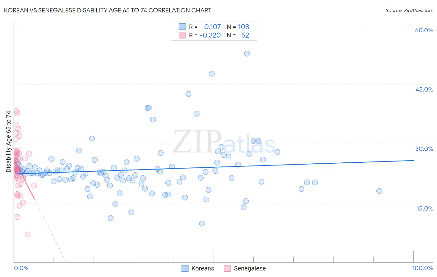 Korean vs Senegalese Disability Age 65 to 74