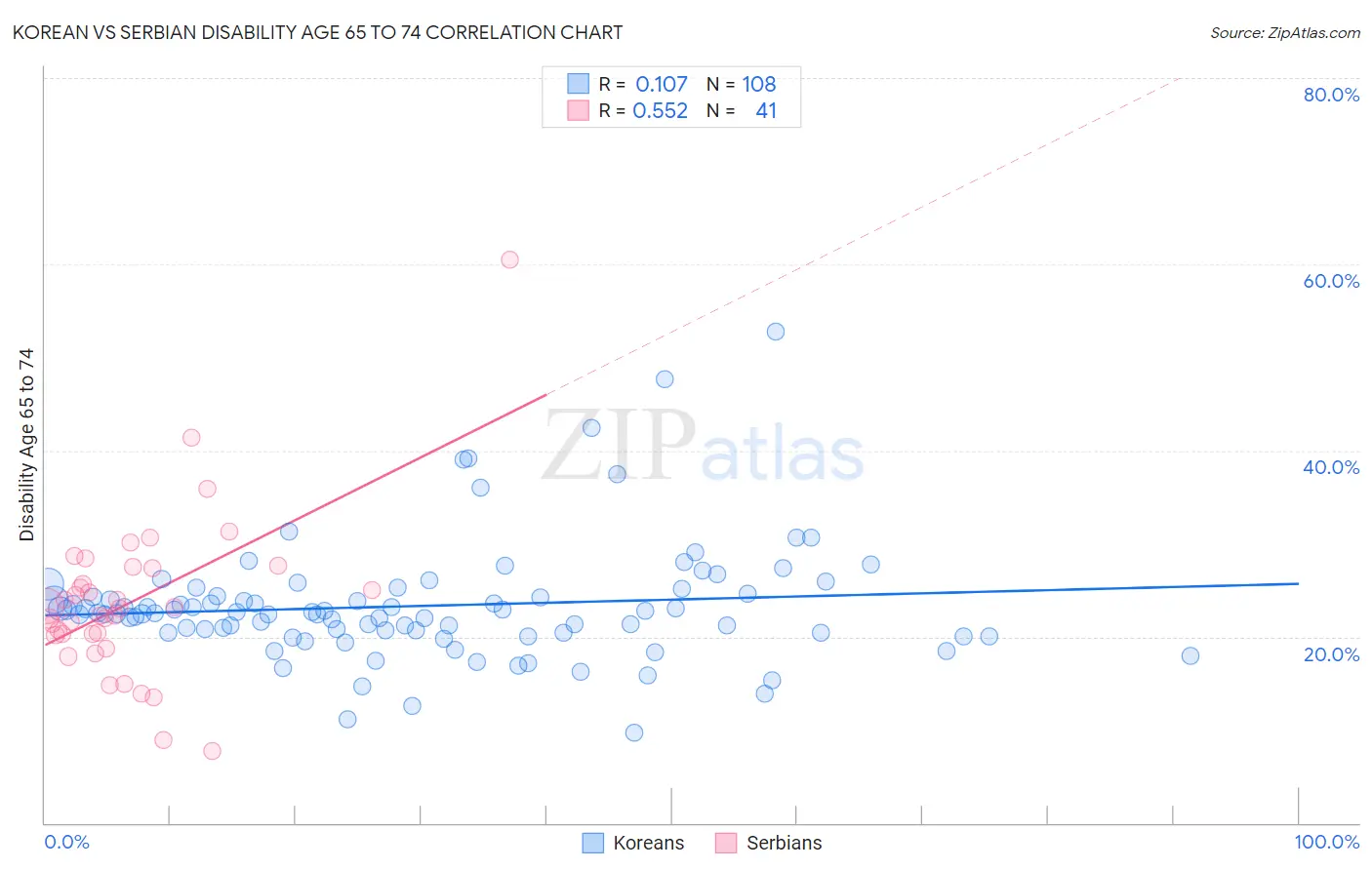 Korean vs Serbian Disability Age 65 to 74