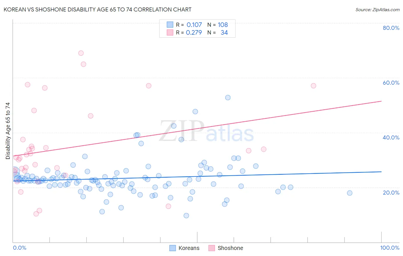 Korean vs Shoshone Disability Age 65 to 74