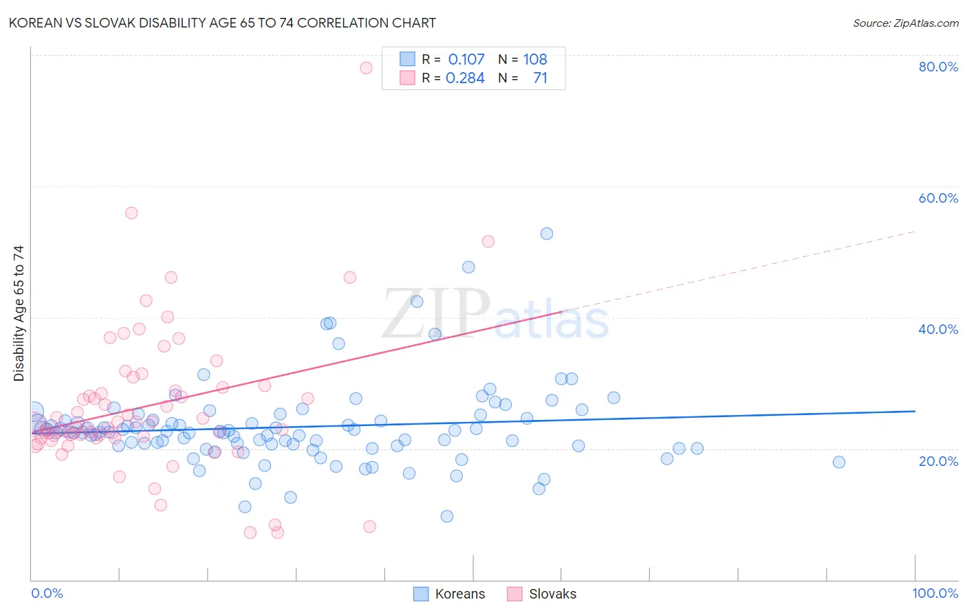 Korean vs Slovak Disability Age 65 to 74