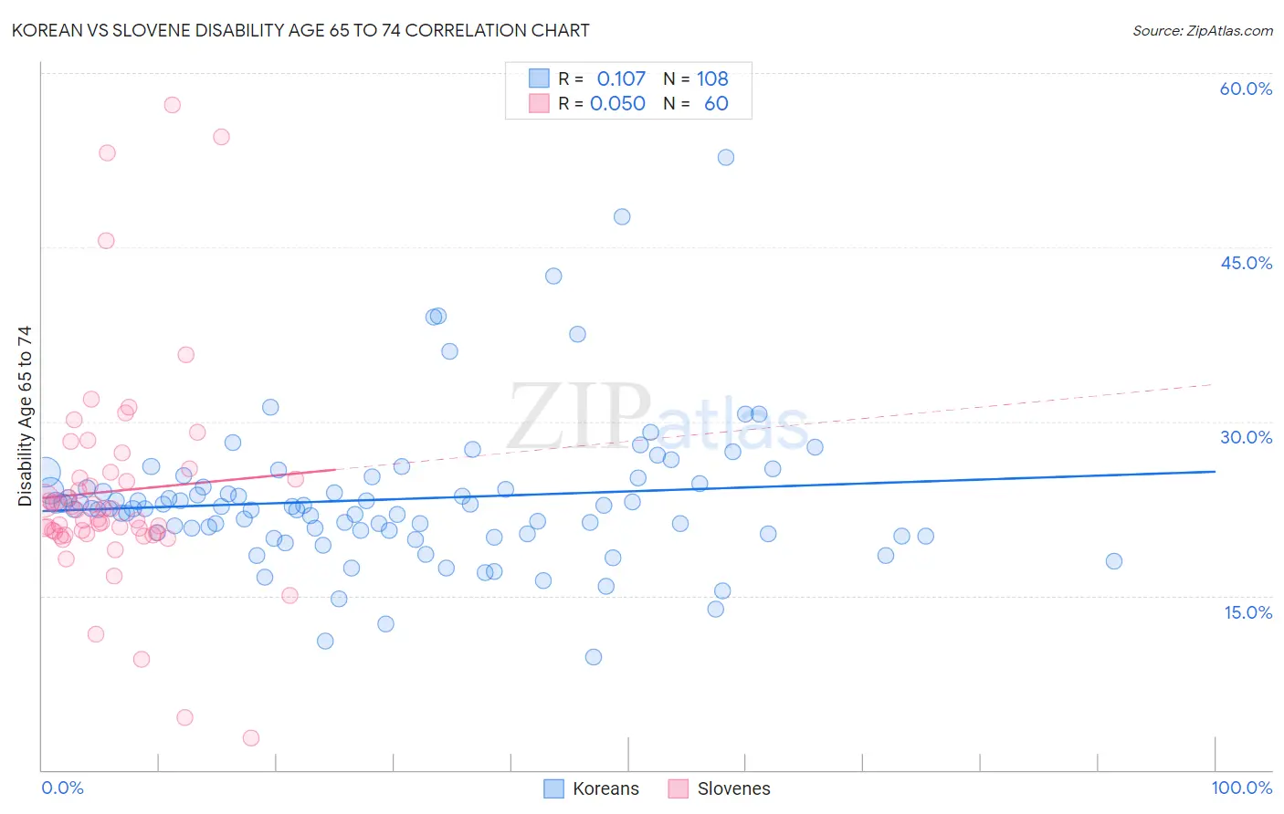 Korean vs Slovene Disability Age 65 to 74