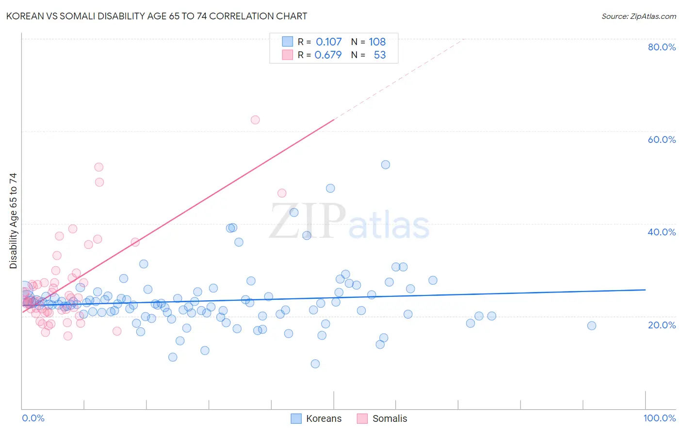 Korean vs Somali Disability Age 65 to 74
