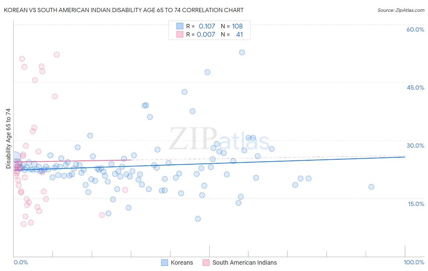 Korean vs South American Indian Disability Age 65 to 74