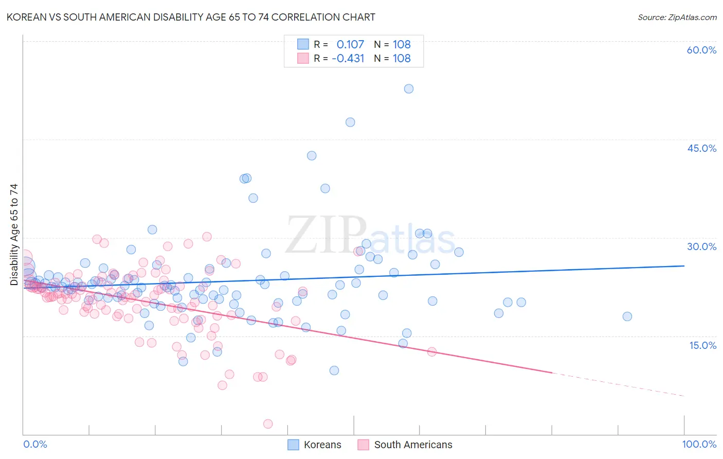 Korean vs South American Disability Age 65 to 74