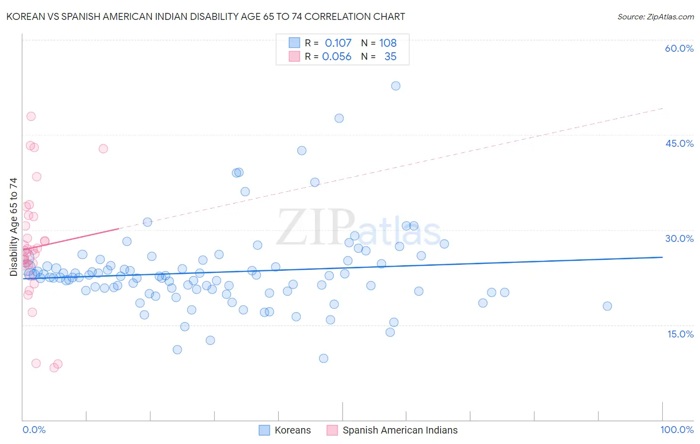Korean vs Spanish American Indian Disability Age 65 to 74