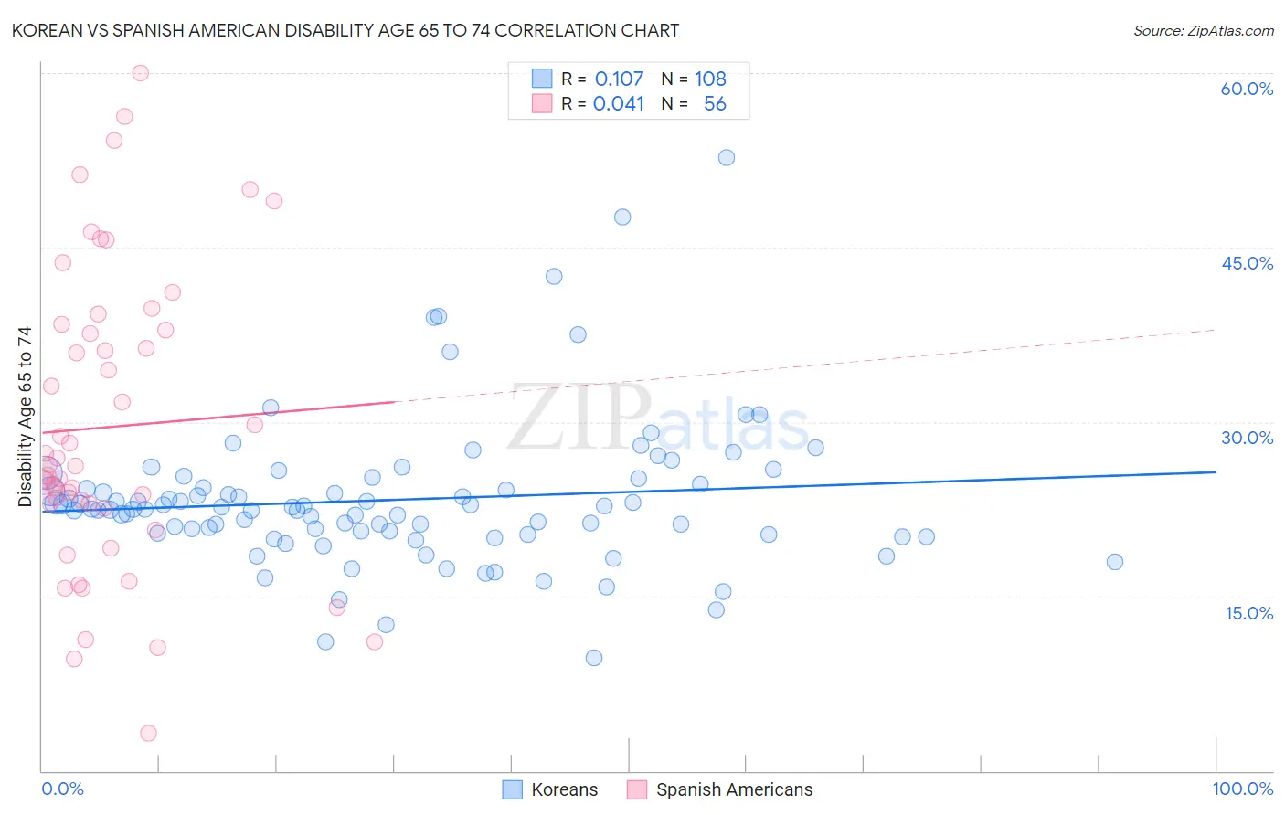 Korean vs Spanish American Disability Age 65 to 74
