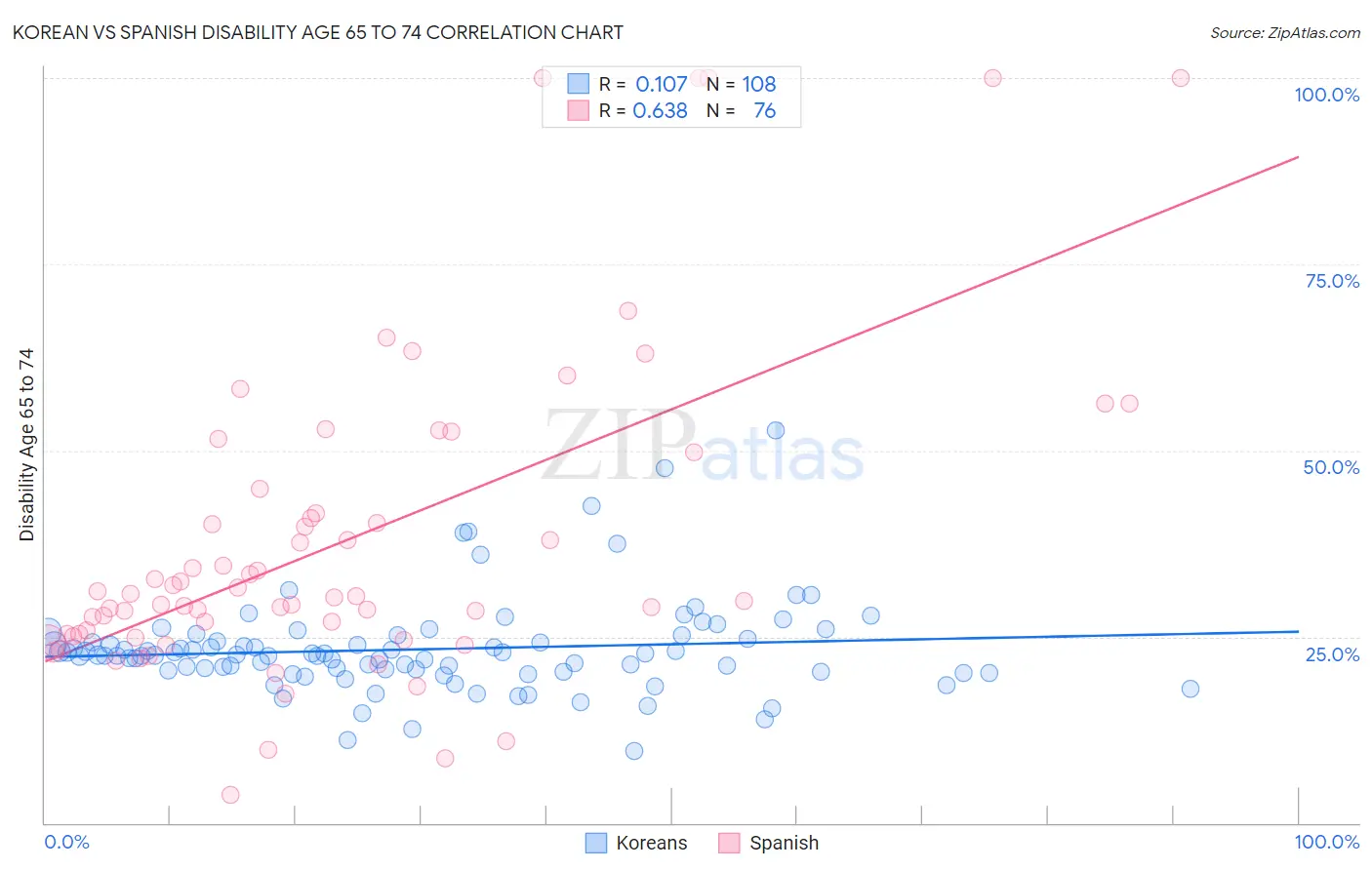 Korean vs Spanish Disability Age 65 to 74