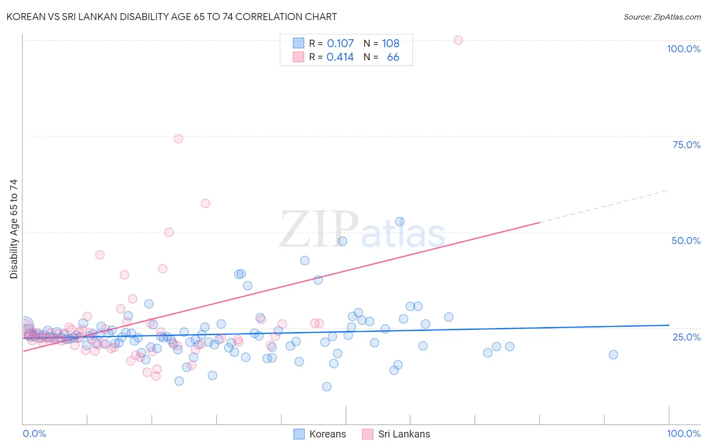 Korean vs Sri Lankan Disability Age 65 to 74