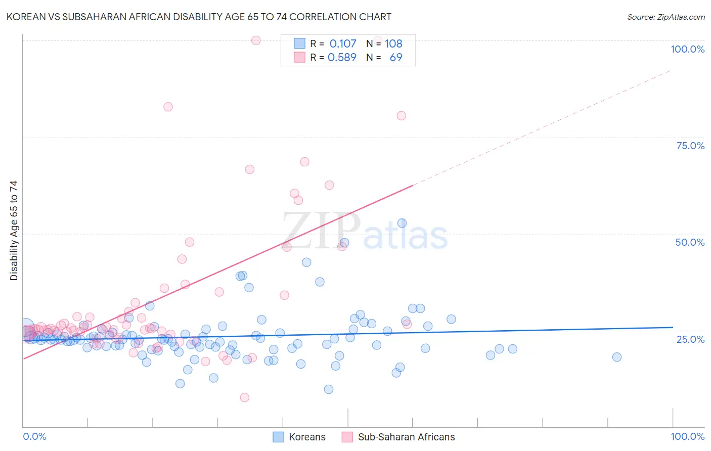 Korean vs Subsaharan African Disability Age 65 to 74