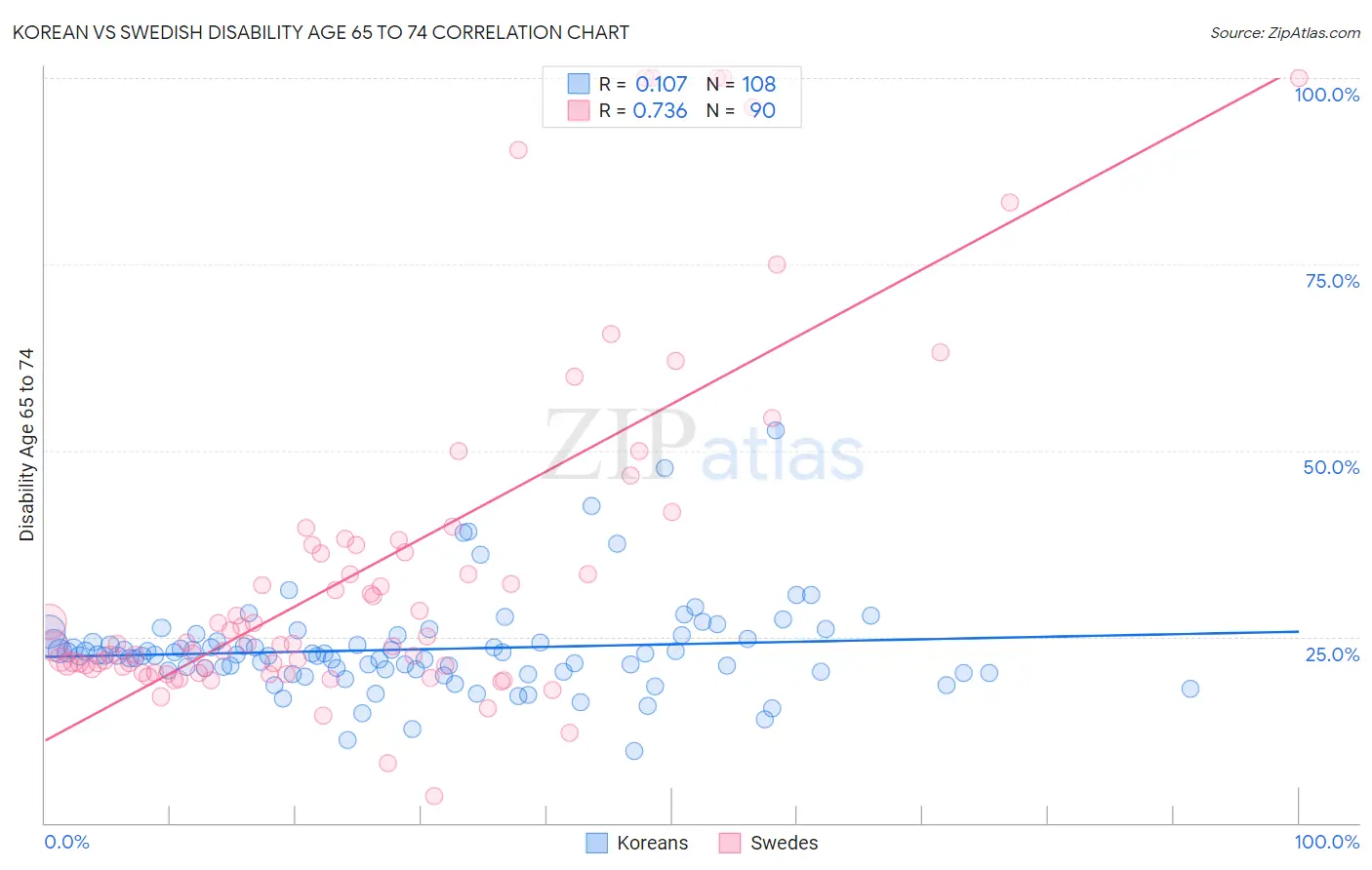 Korean vs Swedish Disability Age 65 to 74