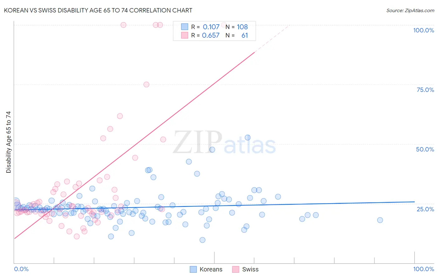 Korean vs Swiss Disability Age 65 to 74