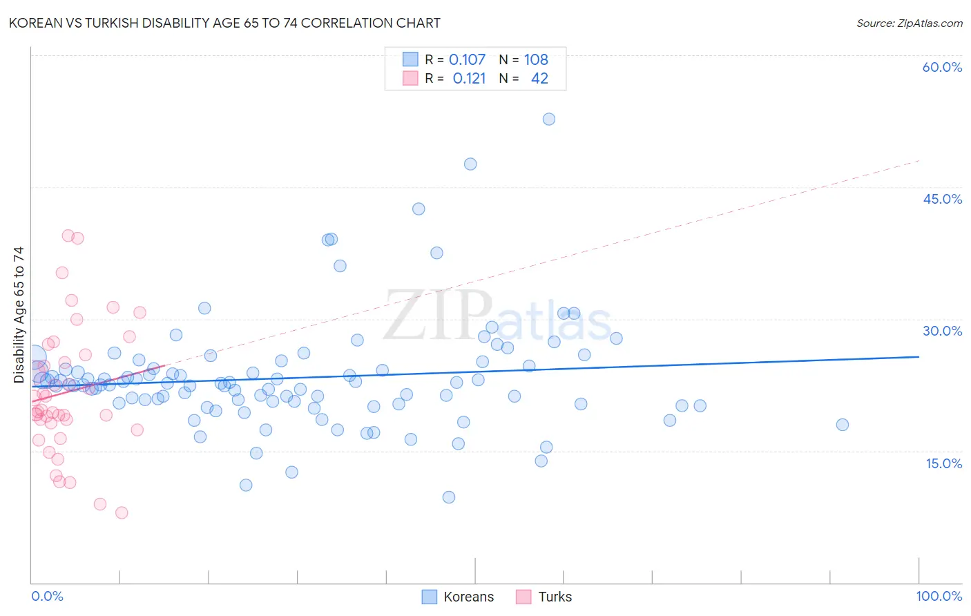 Korean vs Turkish Disability Age 65 to 74