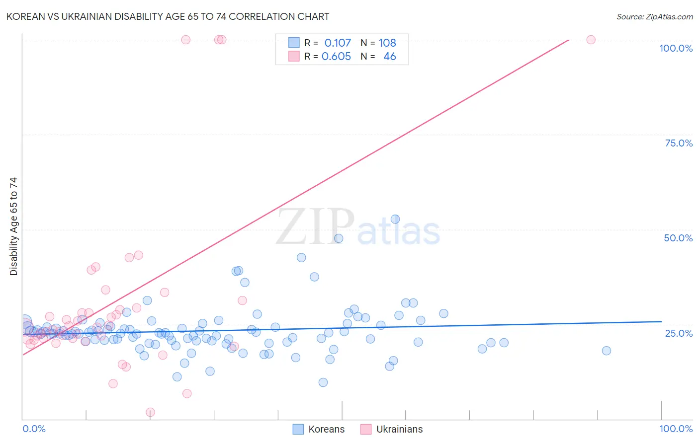 Korean vs Ukrainian Disability Age 65 to 74
