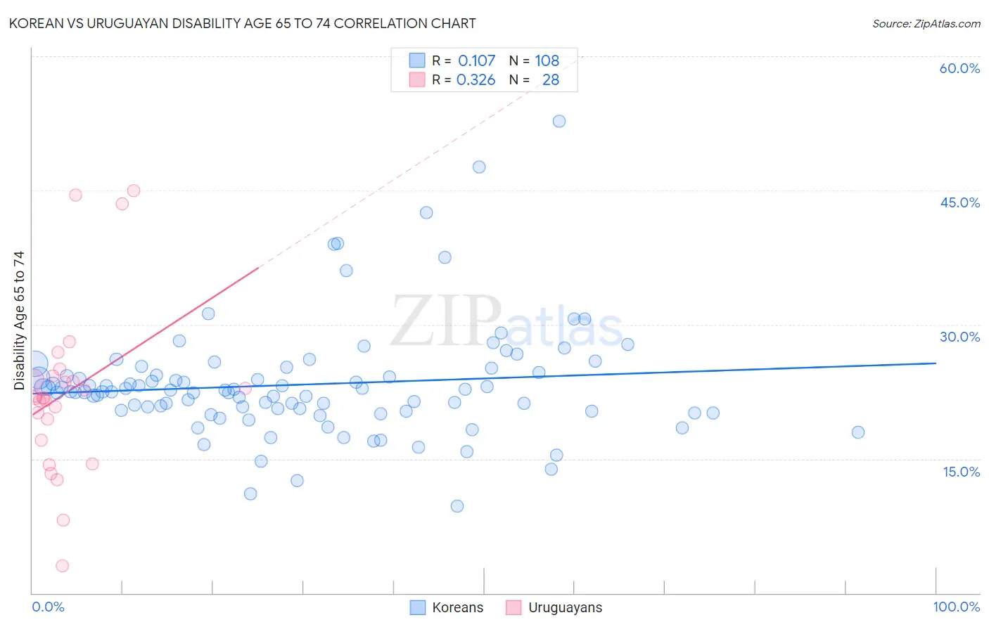 Korean vs Uruguayan Disability Age 65 to 74