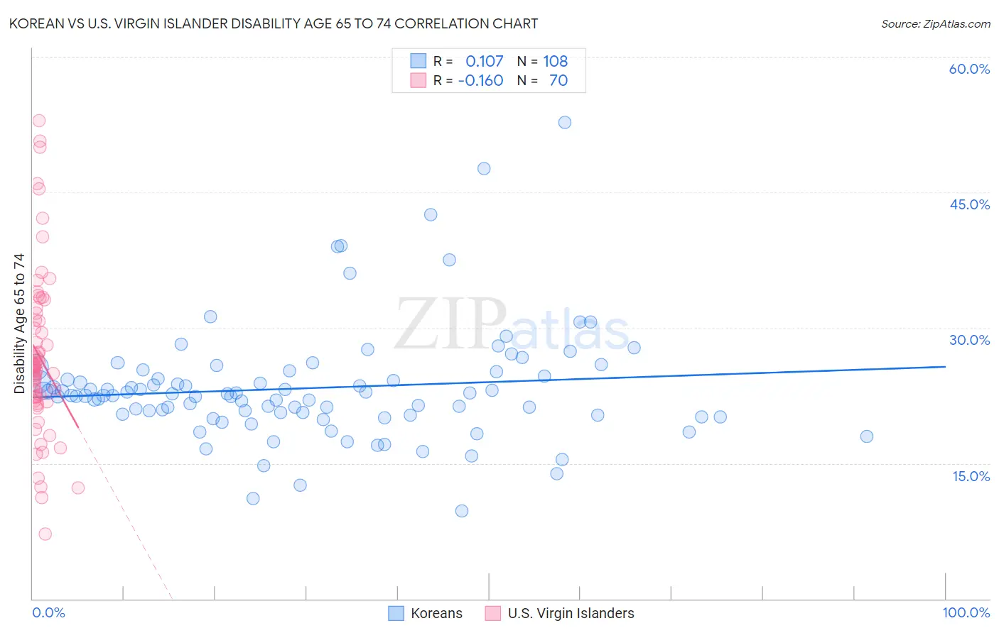 Korean vs U.S. Virgin Islander Disability Age 65 to 74