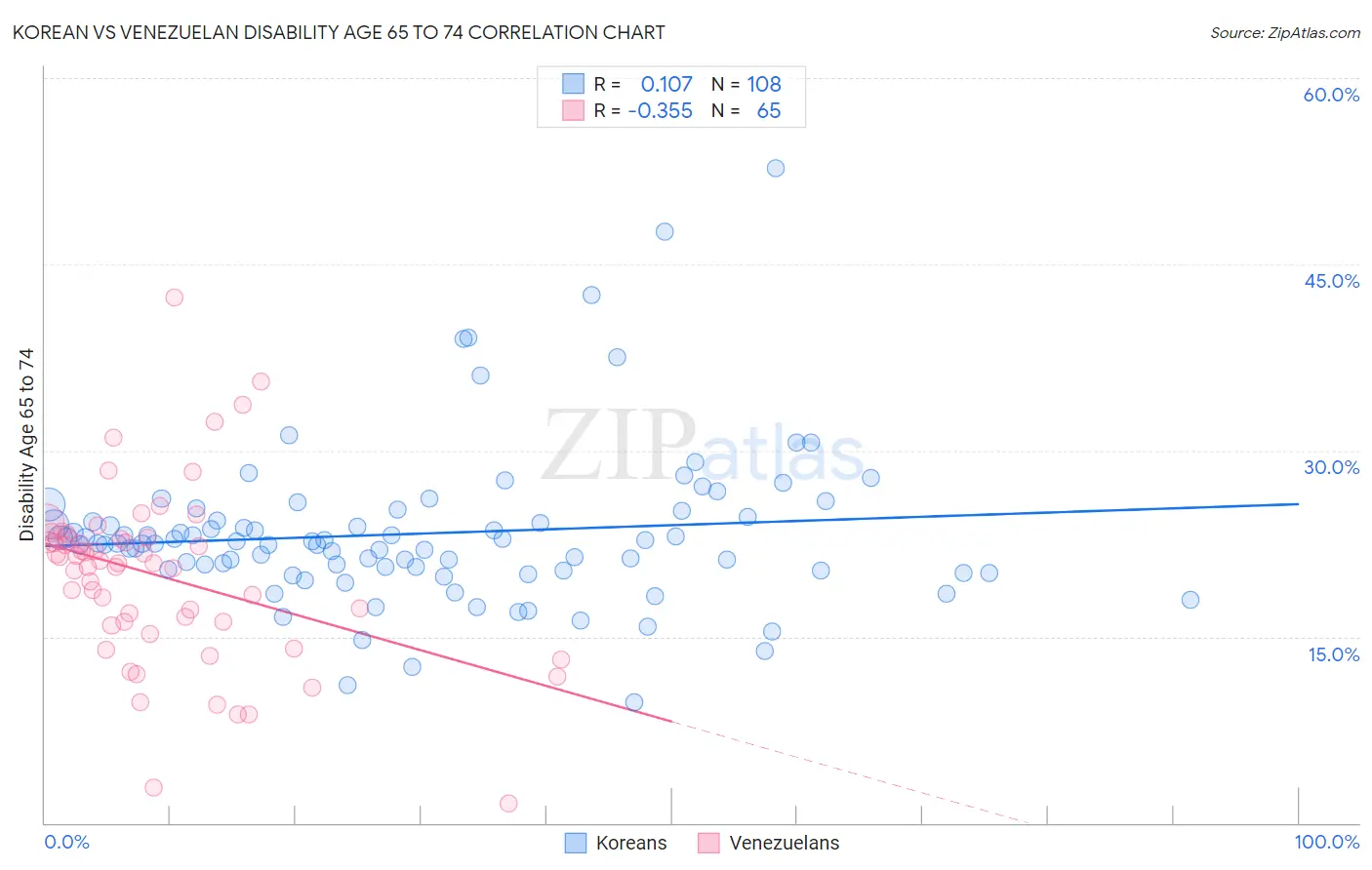 Korean vs Venezuelan Disability Age 65 to 74