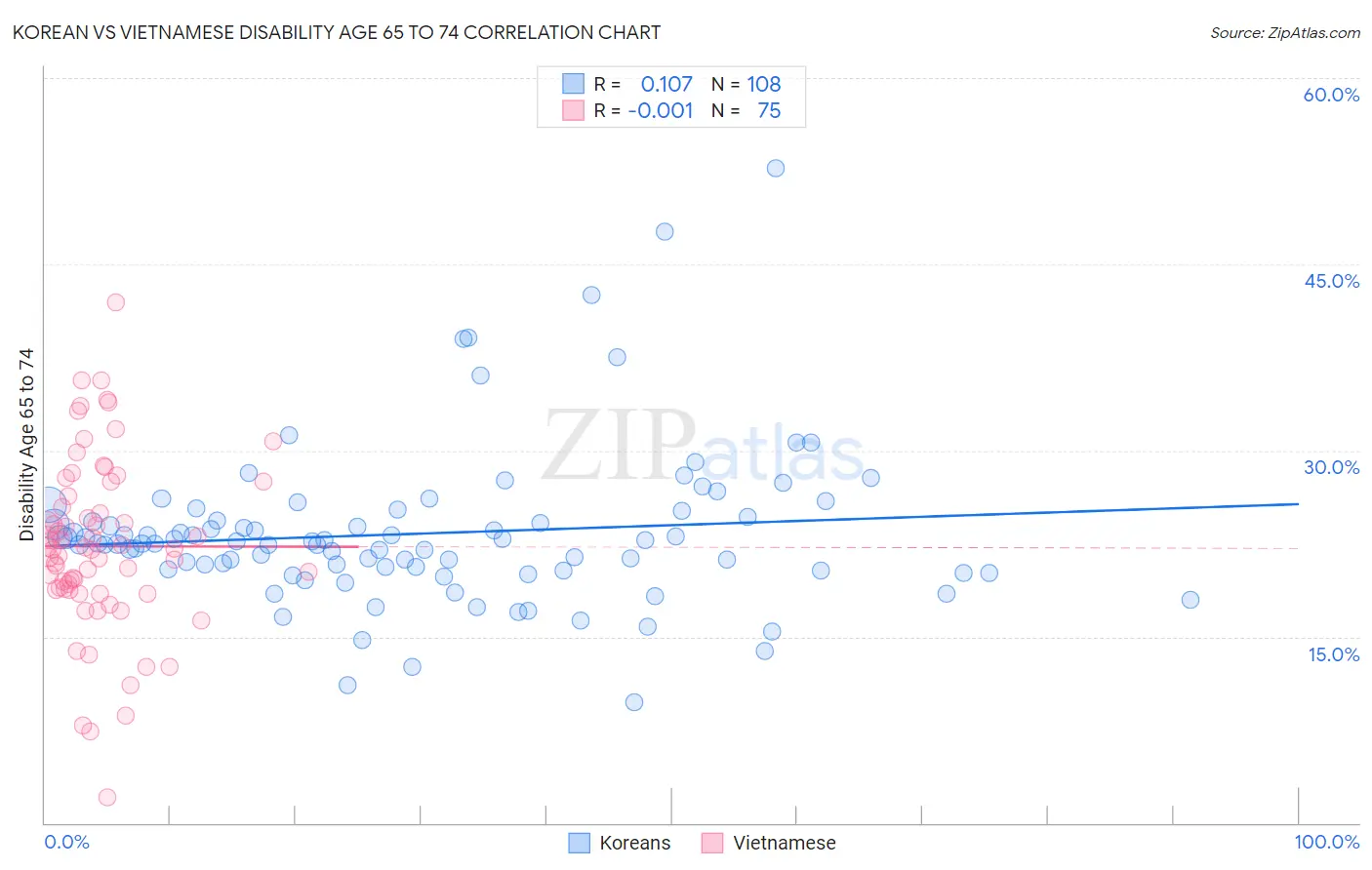 Korean vs Vietnamese Disability Age 65 to 74