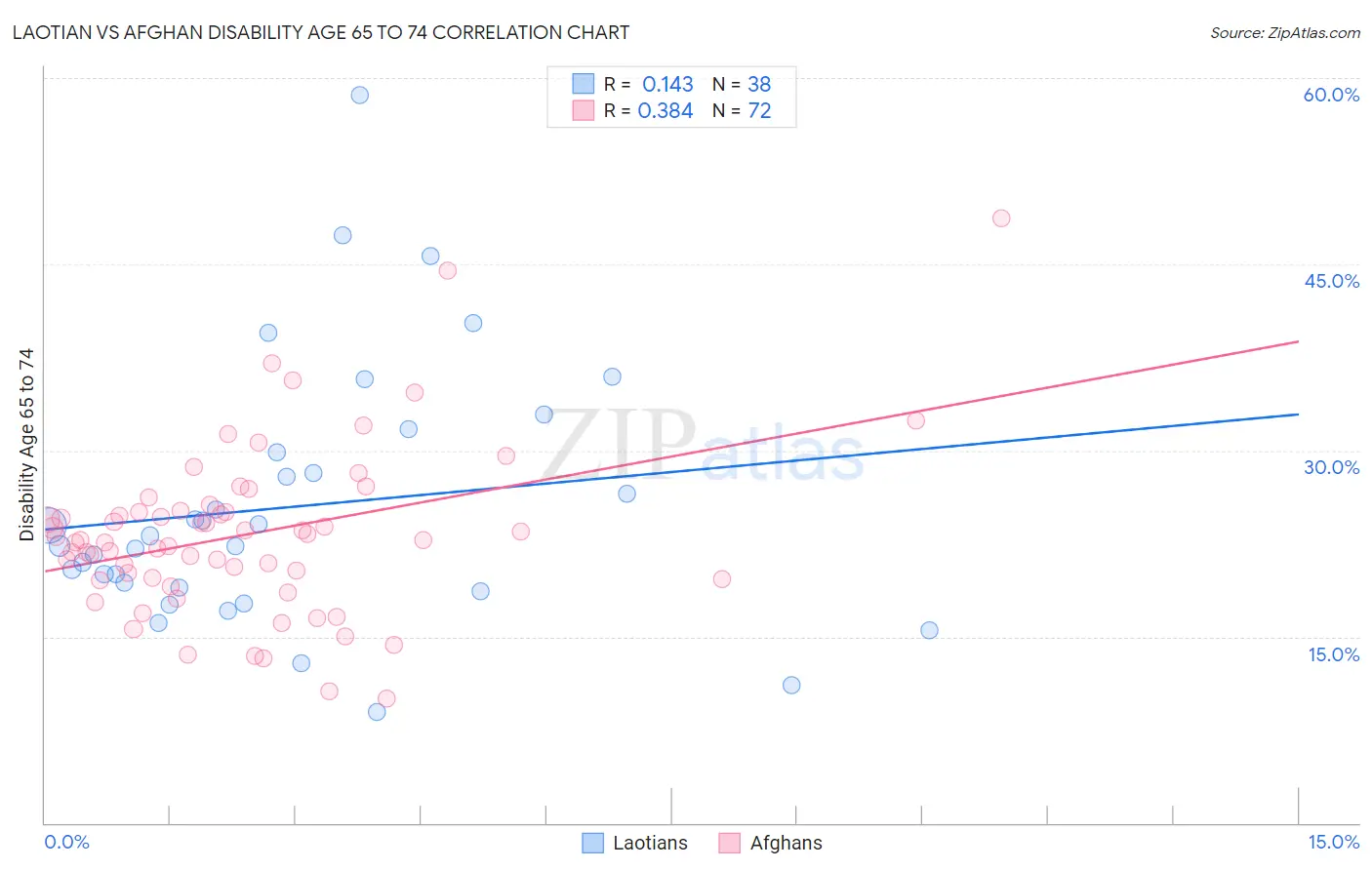 Laotian vs Afghan Disability Age 65 to 74