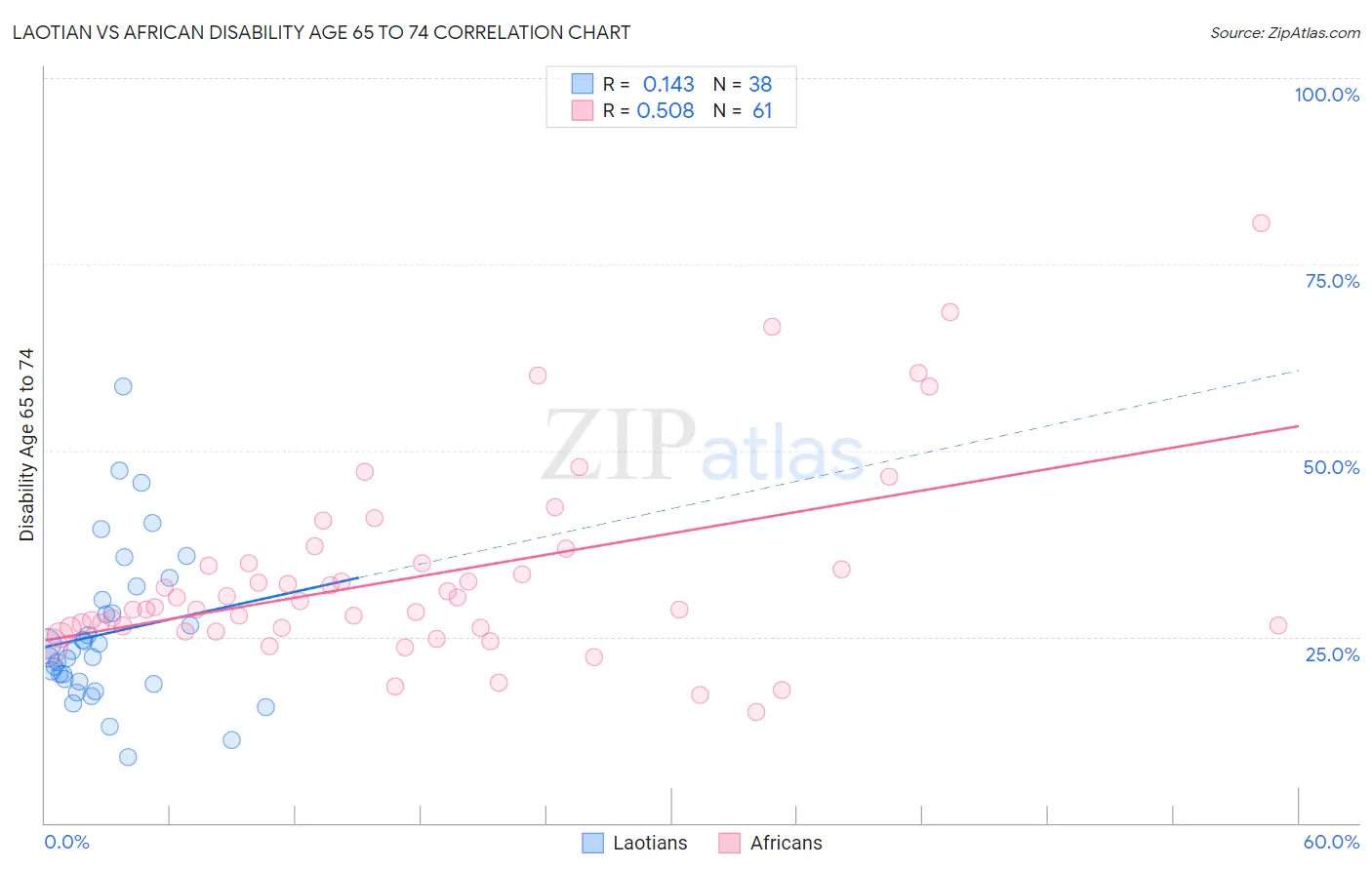 Laotian vs African Disability Age 65 to 74