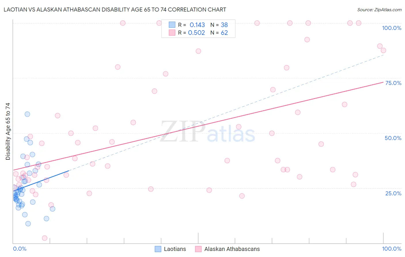 Laotian vs Alaskan Athabascan Disability Age 65 to 74